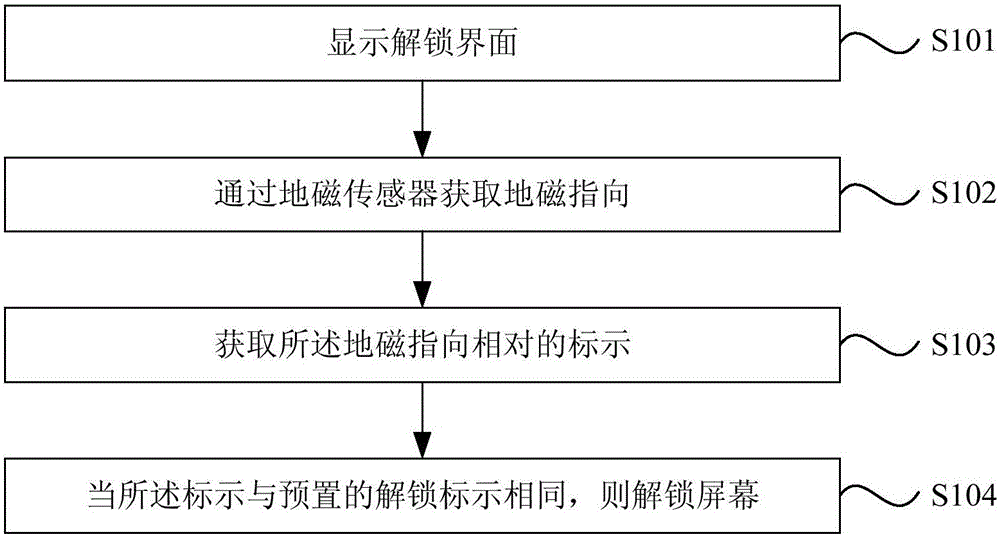 Unlocking method and system for intelligent wearable equipment