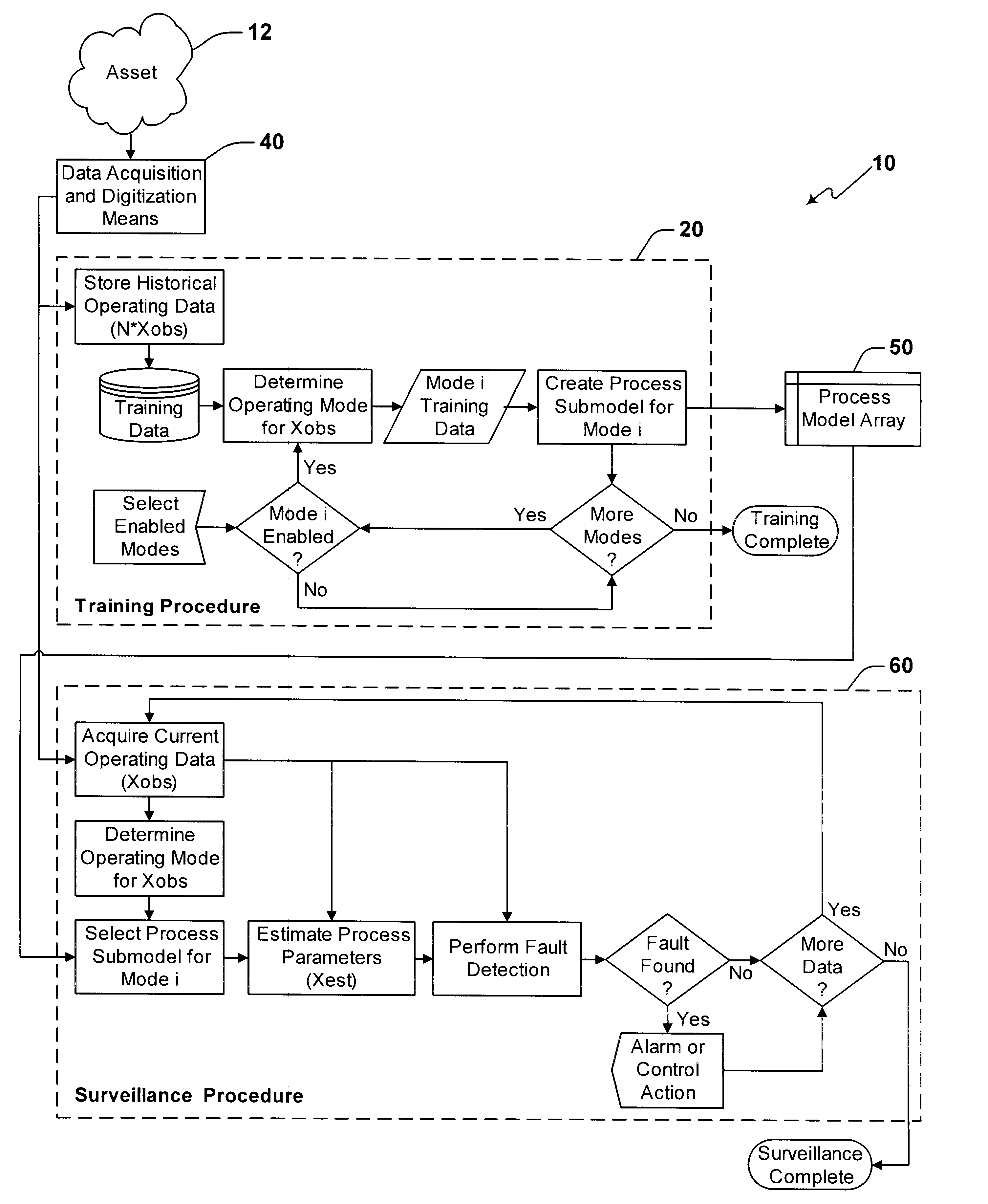 Surveillance system and method having parameter estimation and operating mode partitioning