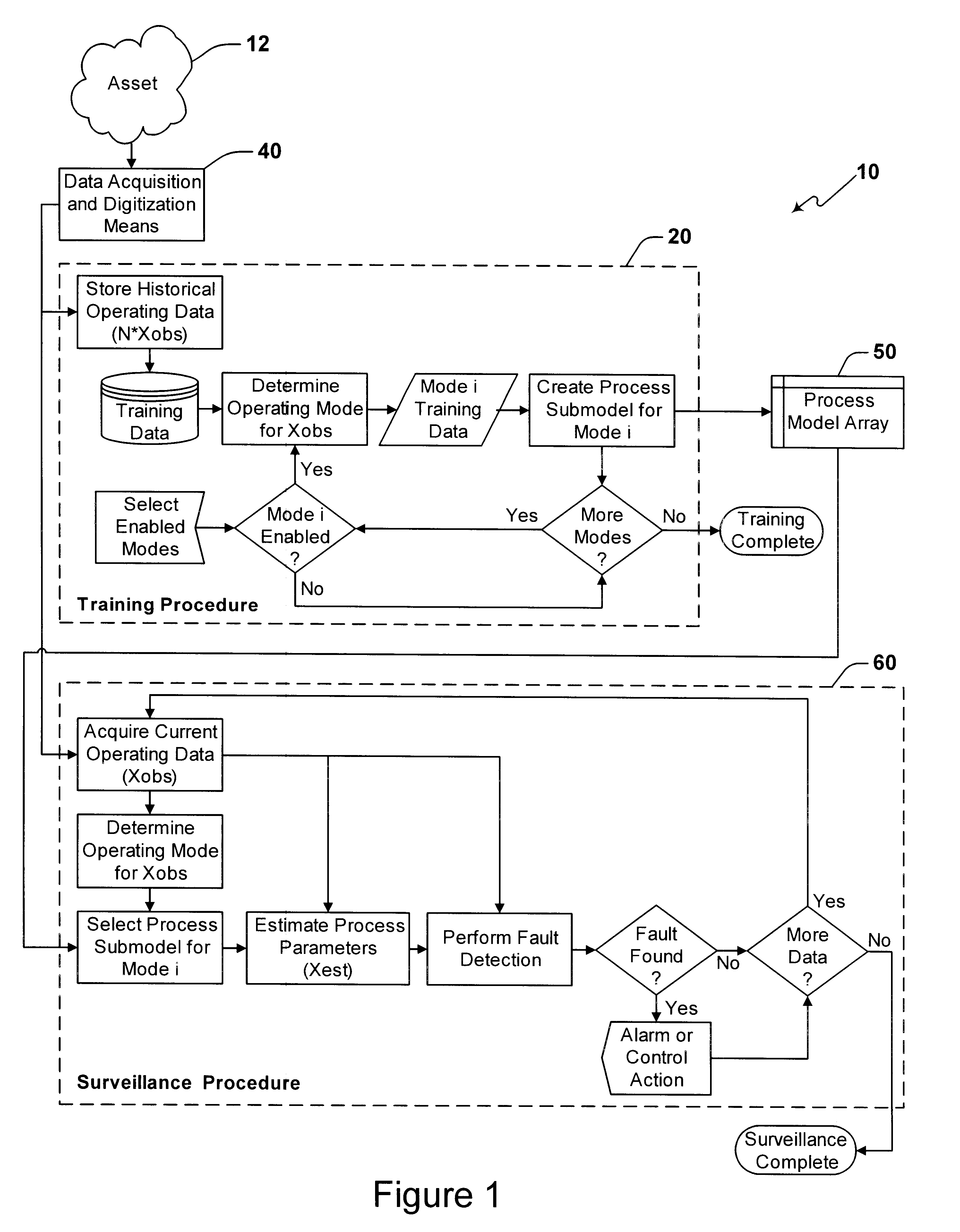 Surveillance system and method having parameter estimation and operating mode partitioning