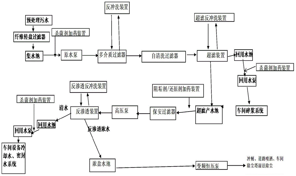 Deep treatment system and process for paper-making wastewater