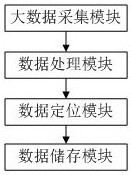 Storage system based on block chain big data