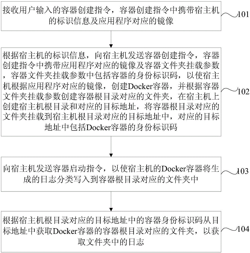 Docker container-based log acquisition method and apparatus