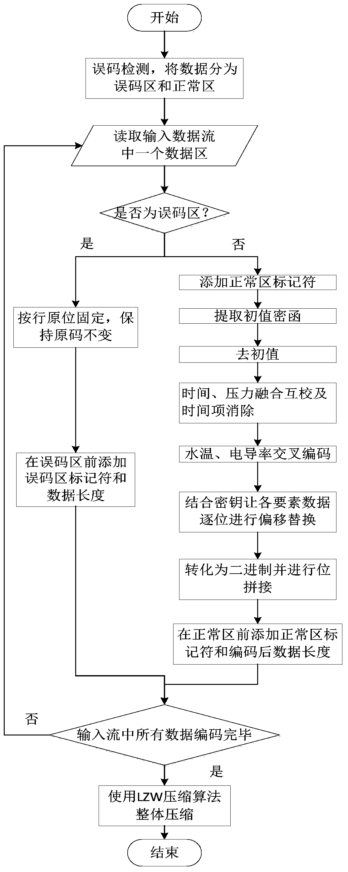 Satellite transmission physical characteristic self-fusion type compression encryption algorithm for CTD marine observation data