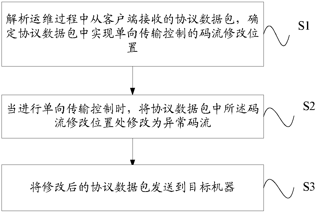 Transmission control method and device