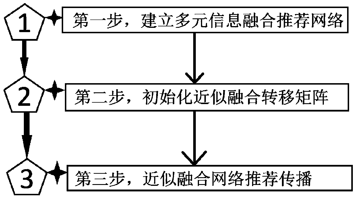 Multivariate information-driven approximate fusion network recommendation propagation method