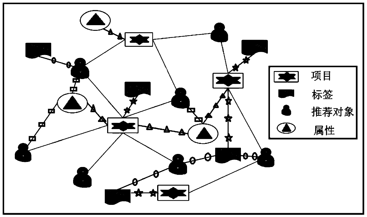 Multivariate information-driven approximate fusion network recommendation propagation method