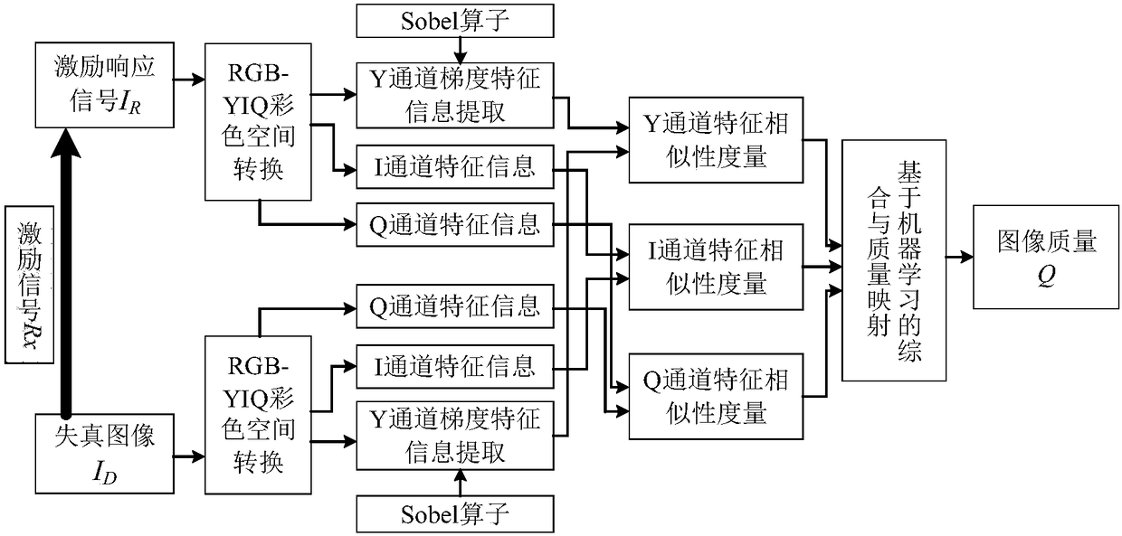 Excited response-based no-reference image quality evaluation method