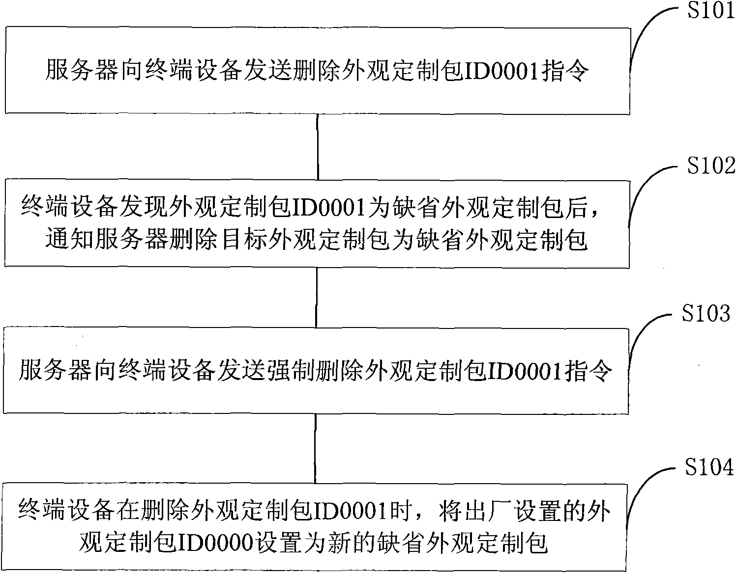 Method for deleting default appearance customized object and terminal equipment thereof