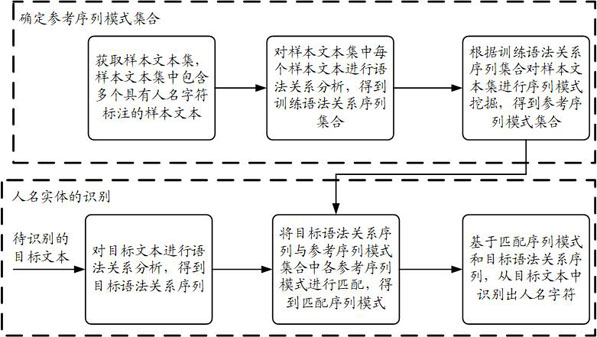 Text processing method, device and equipment