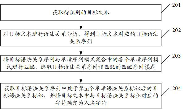 Text processing method, device and equipment