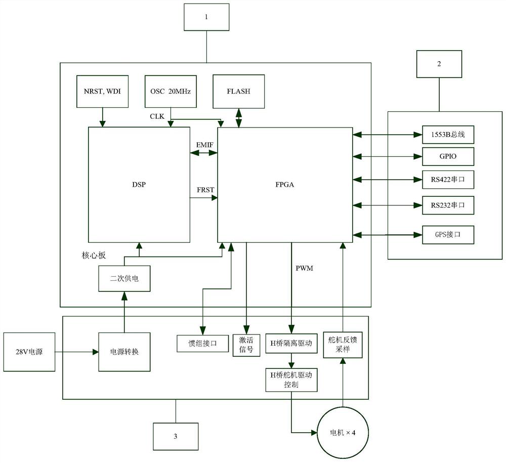 Domestic flight controller based on core board design and design method