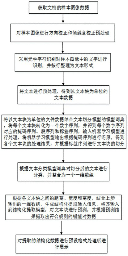 A method and system for automatically structuring key information of document images