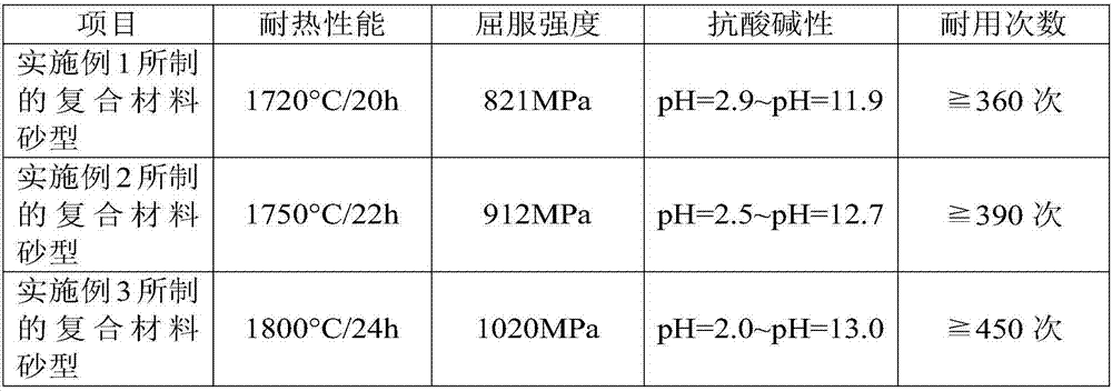 A kind of cast iron pan with composite material as sand mold and its casting method