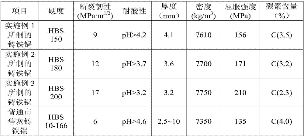 A kind of cast iron pan with composite material as sand mold and its casting method