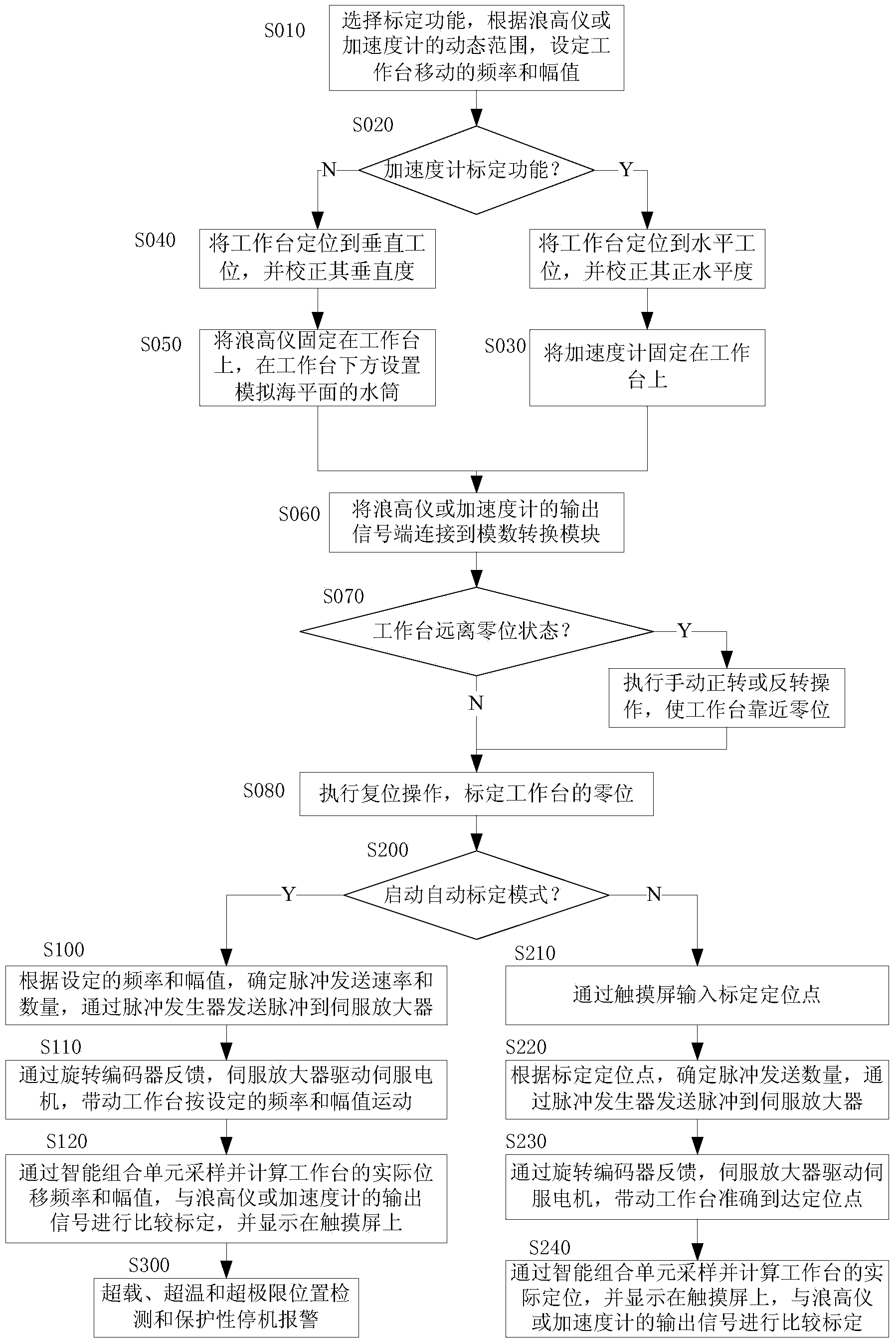 Method for controlling calibration device of wave height meter and accelerometer