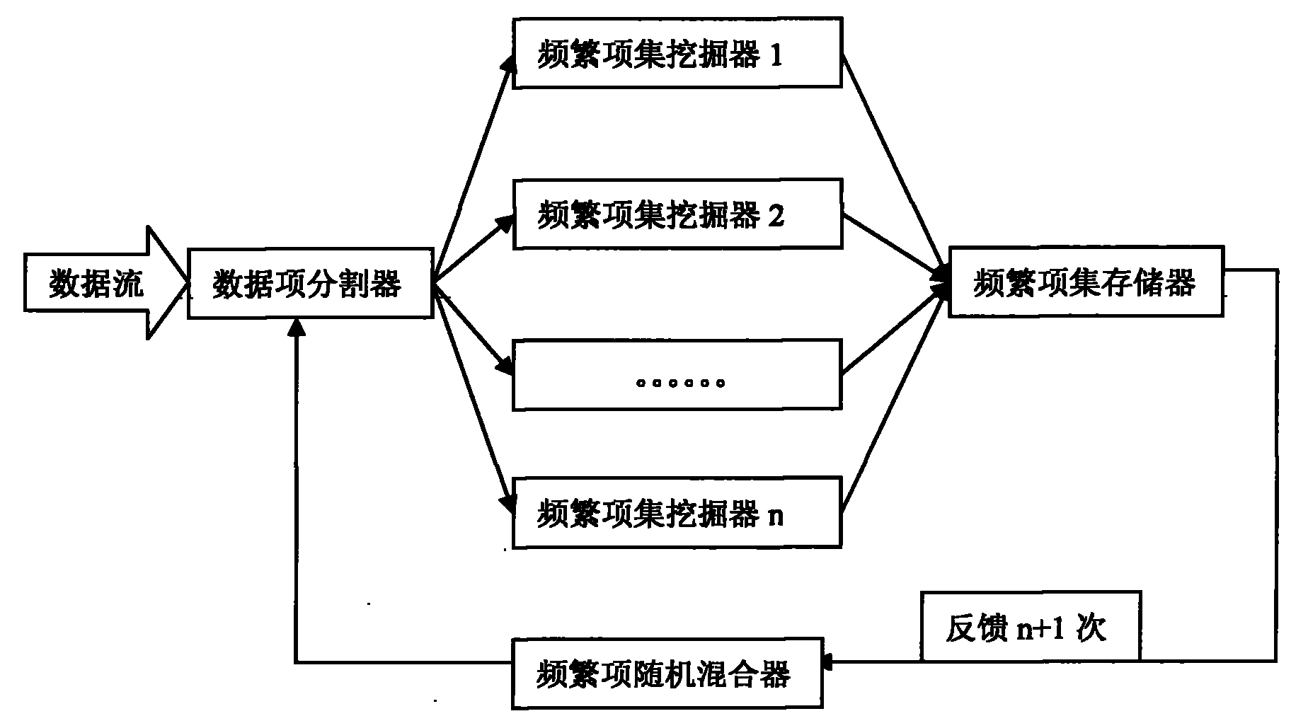 Stochastic distributed data stream frequent item set mining system and method thereof