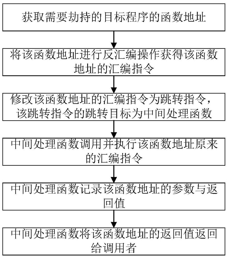 Disassembly function hijacking method and device based on Linux system and storage medium