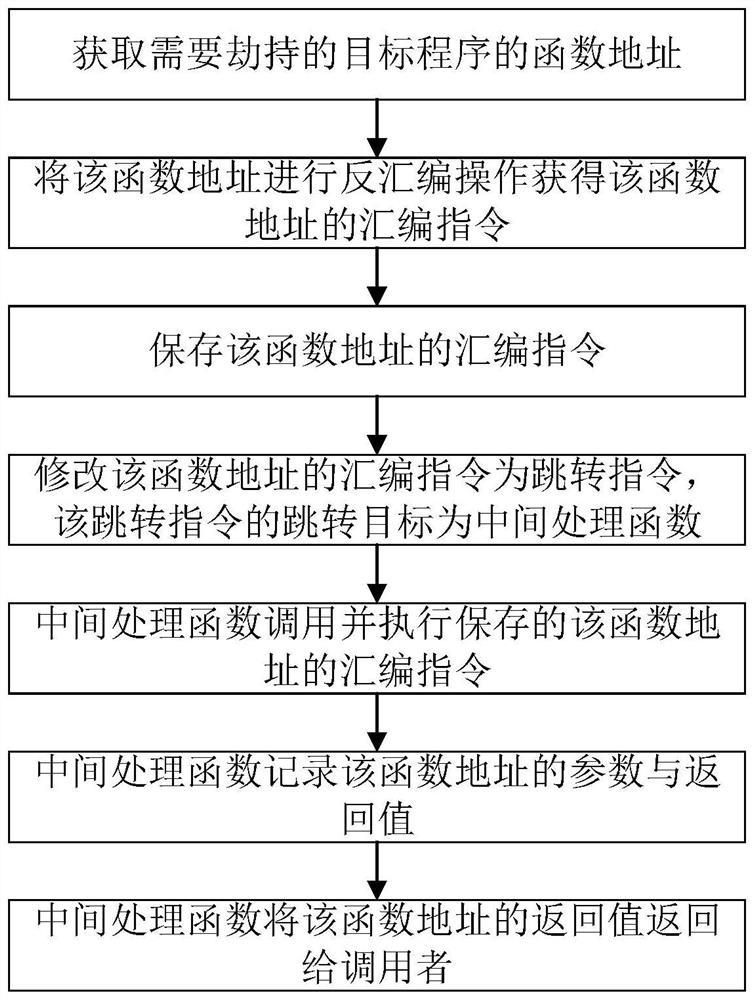 Disassembly function hijacking method and device based on Linux system and storage medium