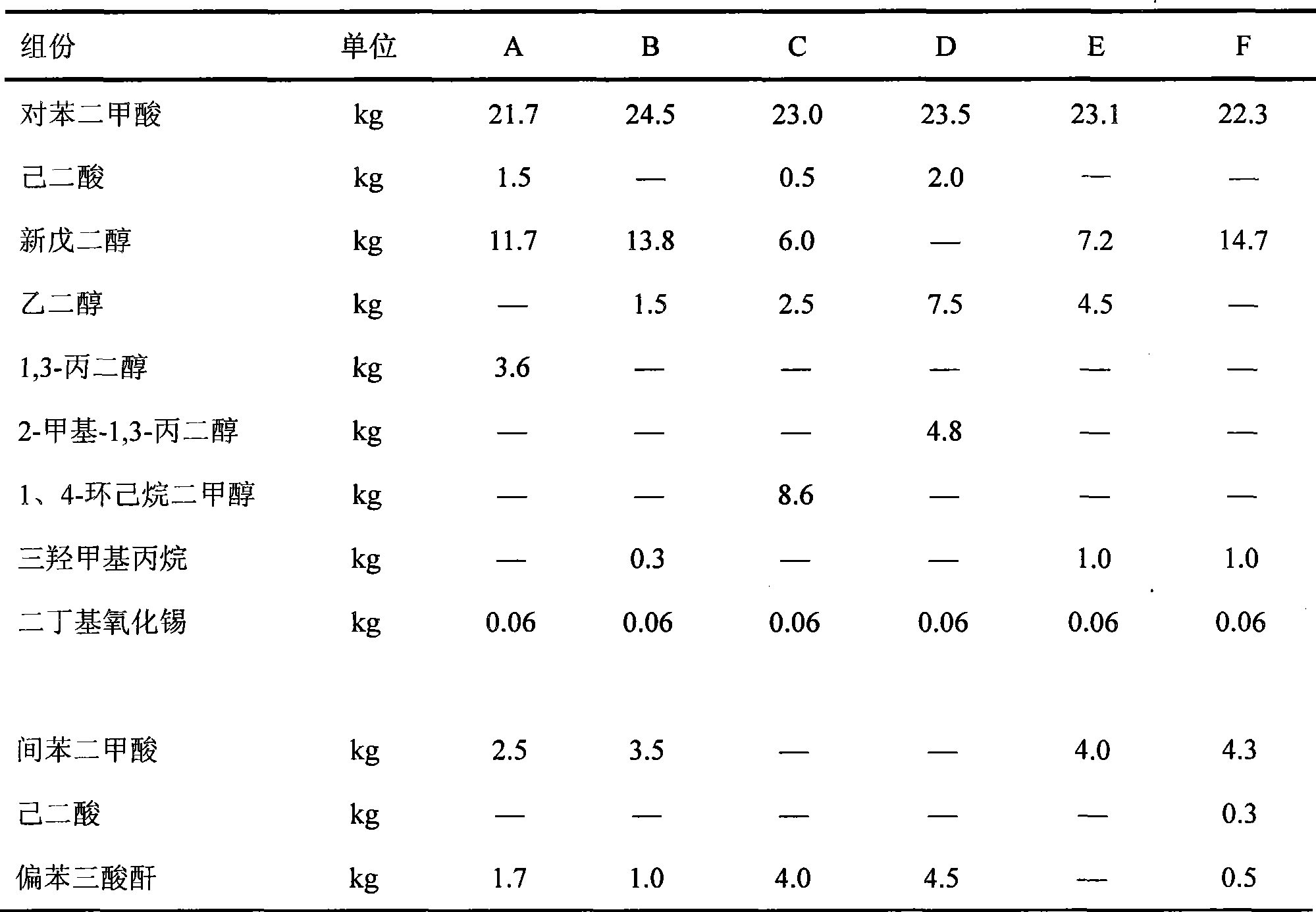 Polyester resin with high acid value and low acid value for environment-friendly dry blended low-gloss powder coating and preparation method thereof