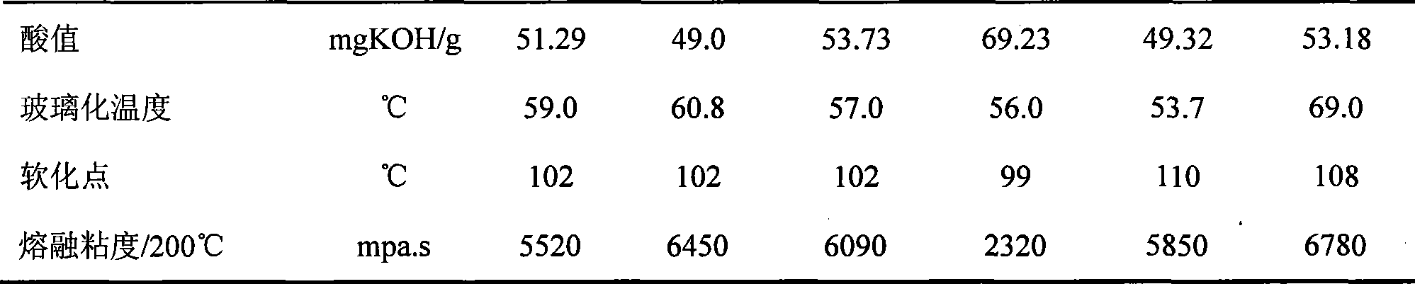 Polyester resin with high acid value and low acid value for environment-friendly dry blended low-gloss powder coating and preparation method thereof