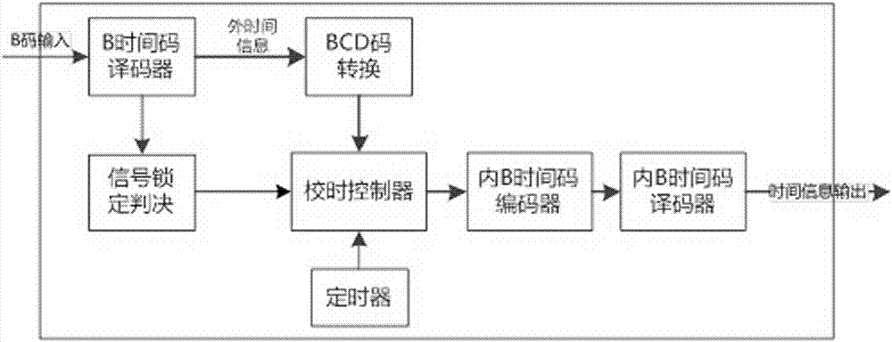 Method for improving decoding performance of B time code