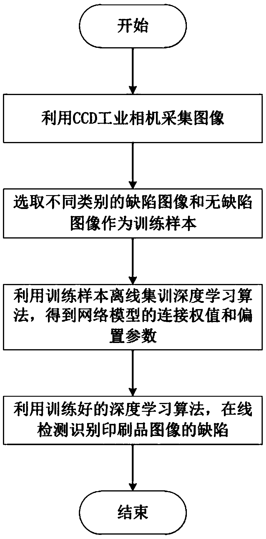 Presswork defect detection method based on deep learning