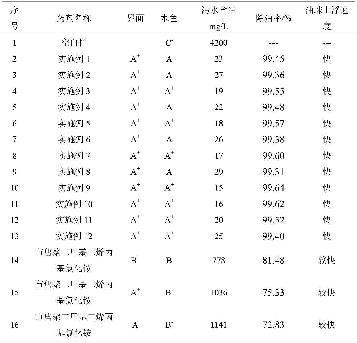 Preparation method of flocculant polydimethyldiallyl ammonium chloride for sewage treatment