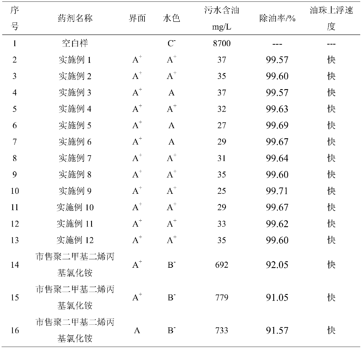 Preparation method of flocculant polydimethyldiallyl ammonium chloride for sewage treatment