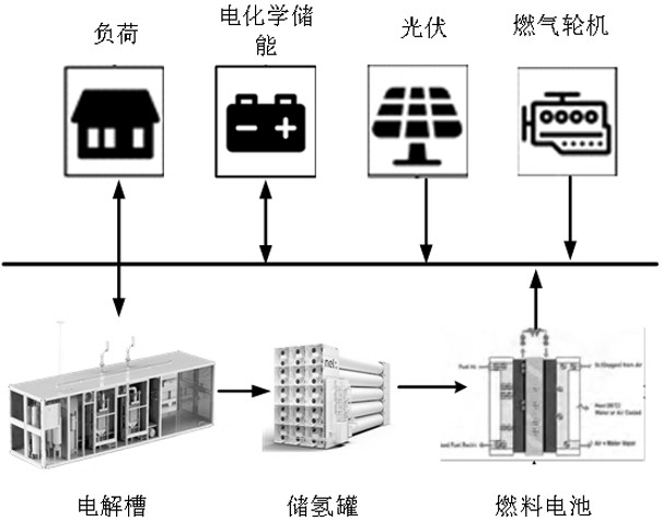 Hydrogen-containing energy storage microgrid optimization operation method based on deep reinforcement learning