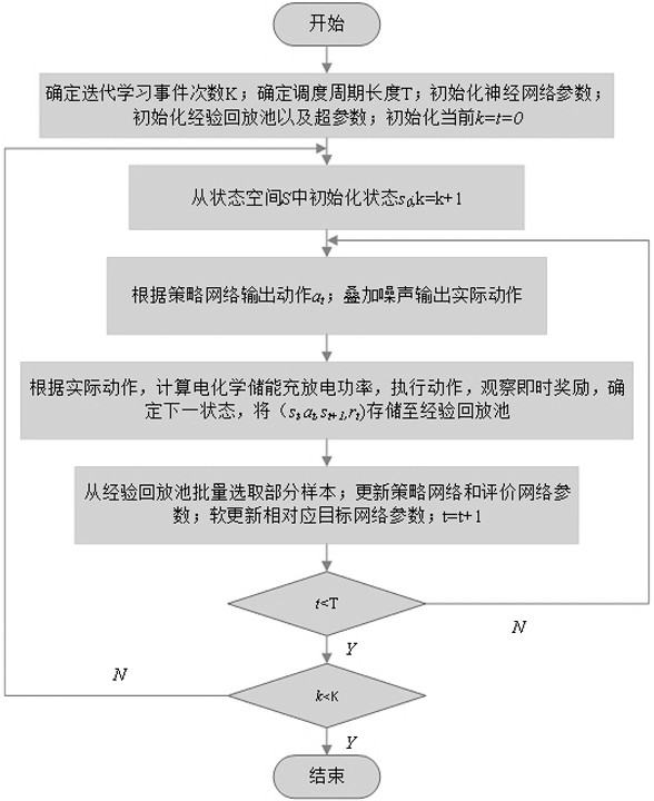 Hydrogen-containing energy storage microgrid optimization operation method based on deep reinforcement learning