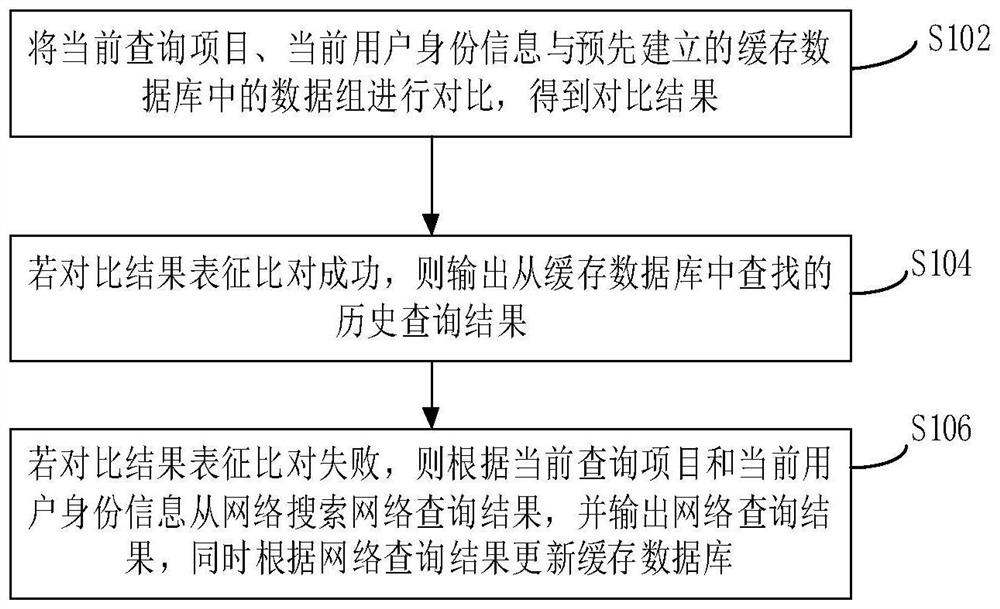 Data query method and device, electronic equipment and storage medium