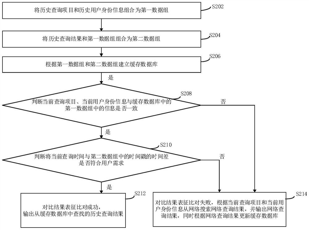 Data query method and device, electronic equipment and storage medium