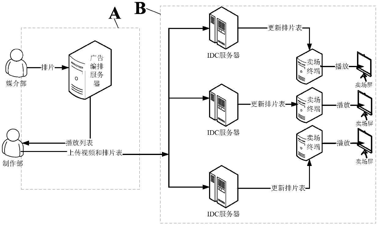 Store advertisement network push system and its push control method