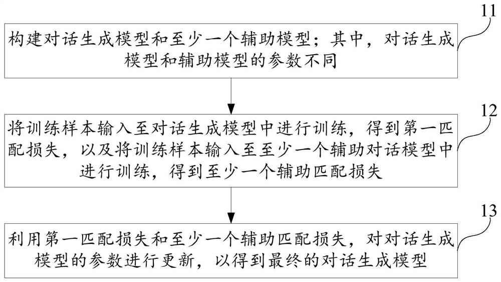 Training method, dialogue method, device and storage medium for dialogue generation model