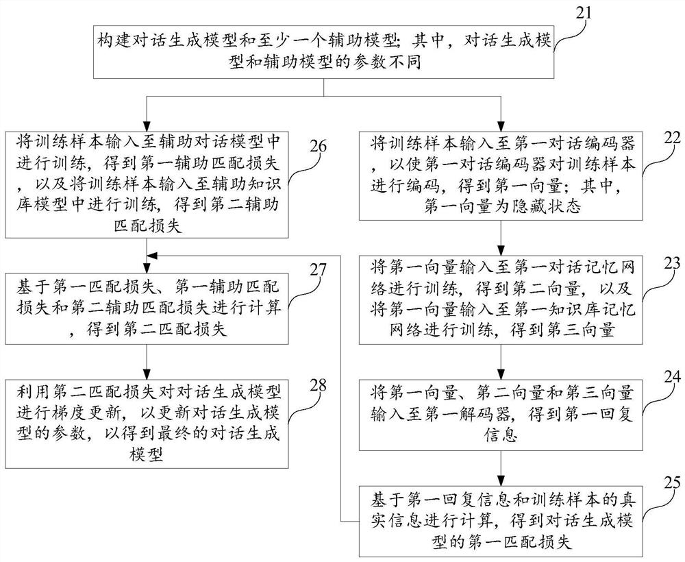 Training method, dialogue method, device and storage medium for dialogue generation model