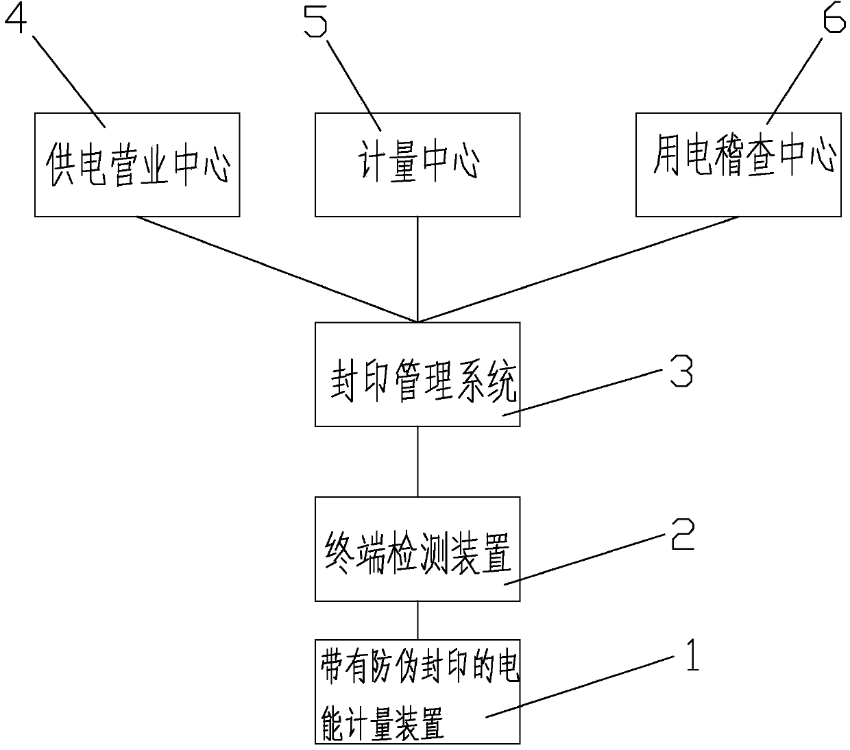 Power utilization safety control system and checking method thereof