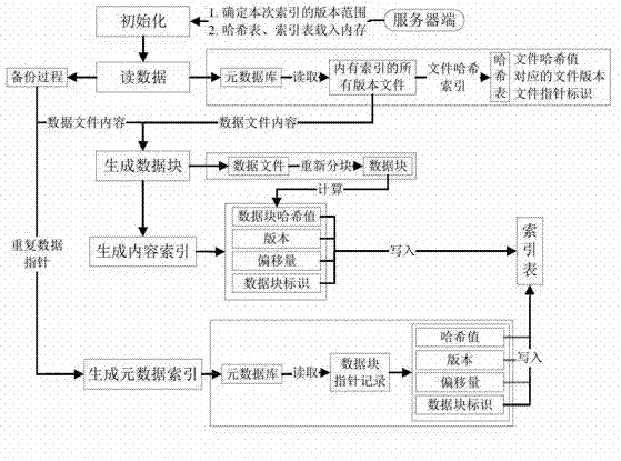 Data index method and server based edition vector