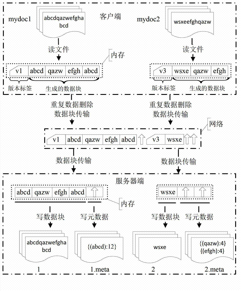 Data index method and server based edition vector