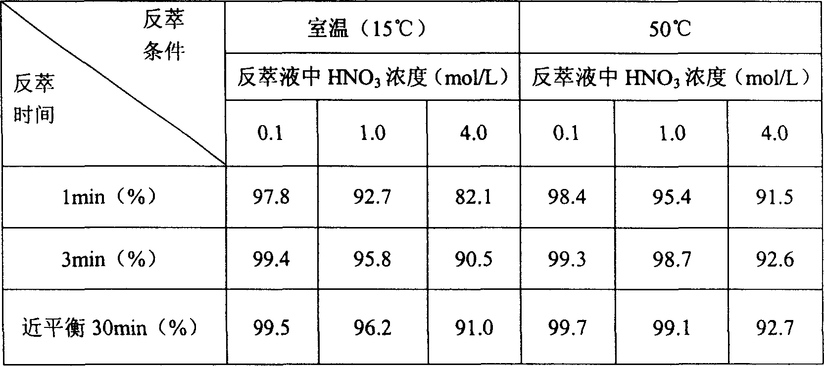 Method for separating uranium from plutonium in Parex procedure