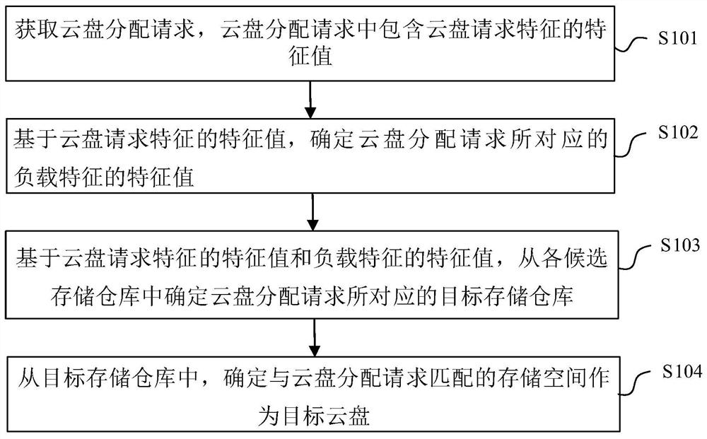 Cloud disk allocation method and device, electronic equipment and storage medium