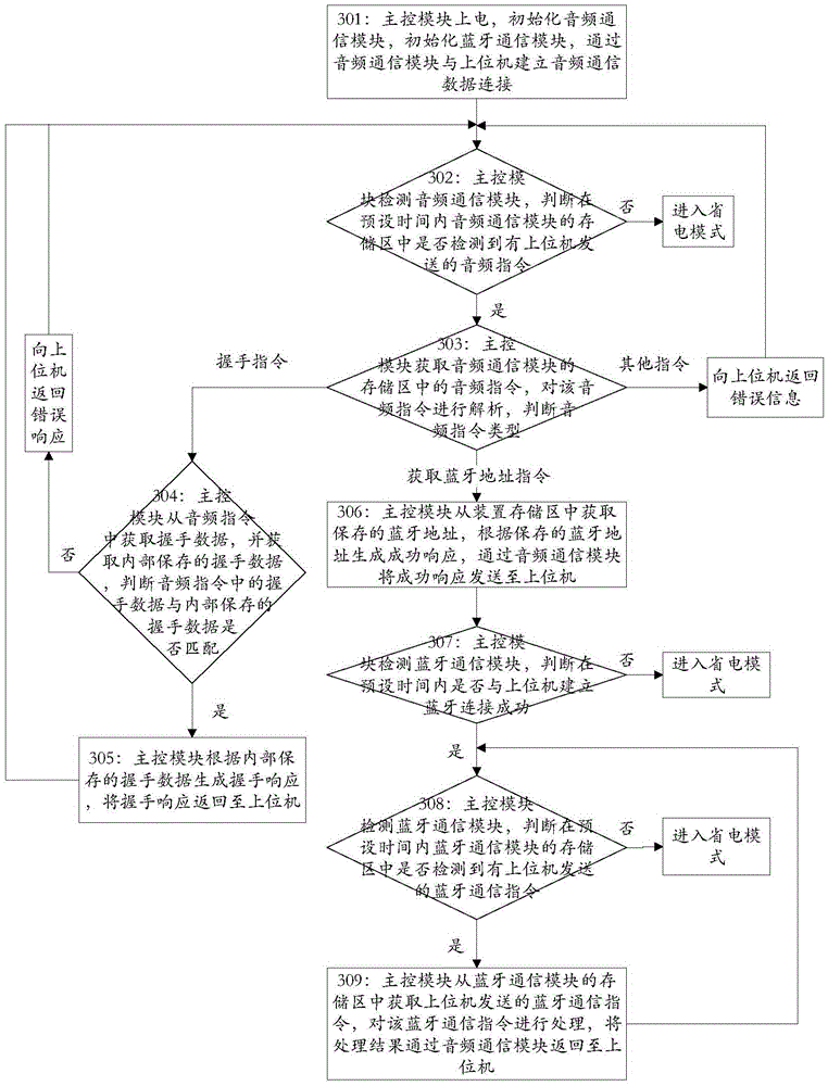 Method and device for achieving connection between intelligent secret key device and upper computer Bluetooth