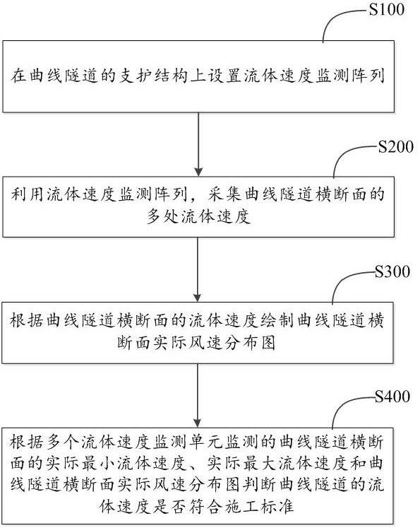 Method and device for automatic monitoring of ventilation fluid velocity data in curved tunnel construction