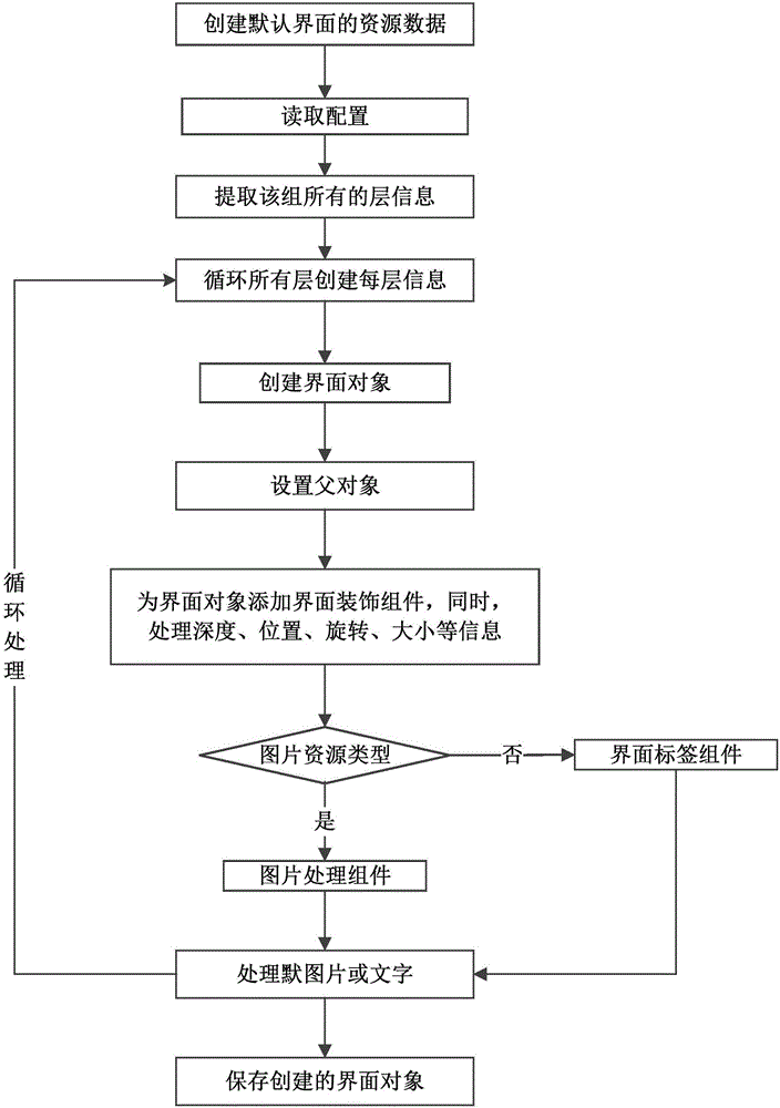 Interface generating system and method