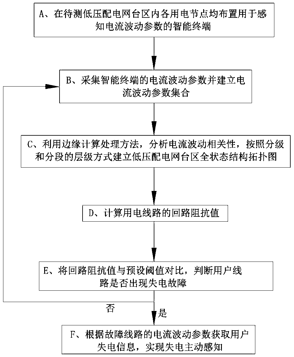 Court power loss active sensing method based on Internet of Things