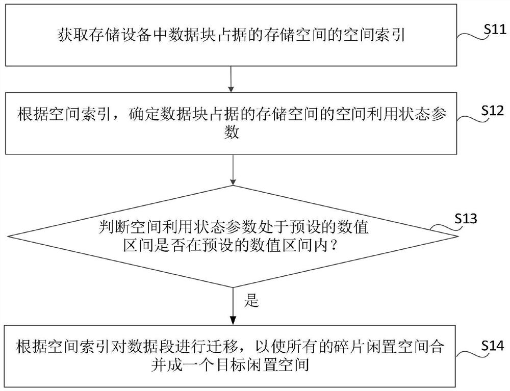 Storage space management method and device, electronic equipment and storage medium