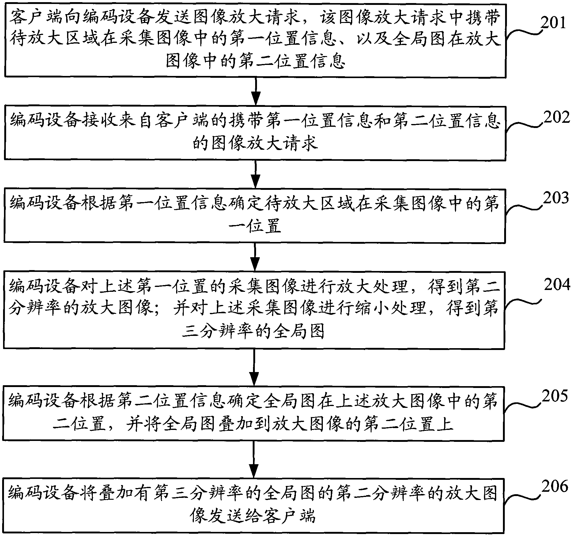 A method and device for enlarging local area images