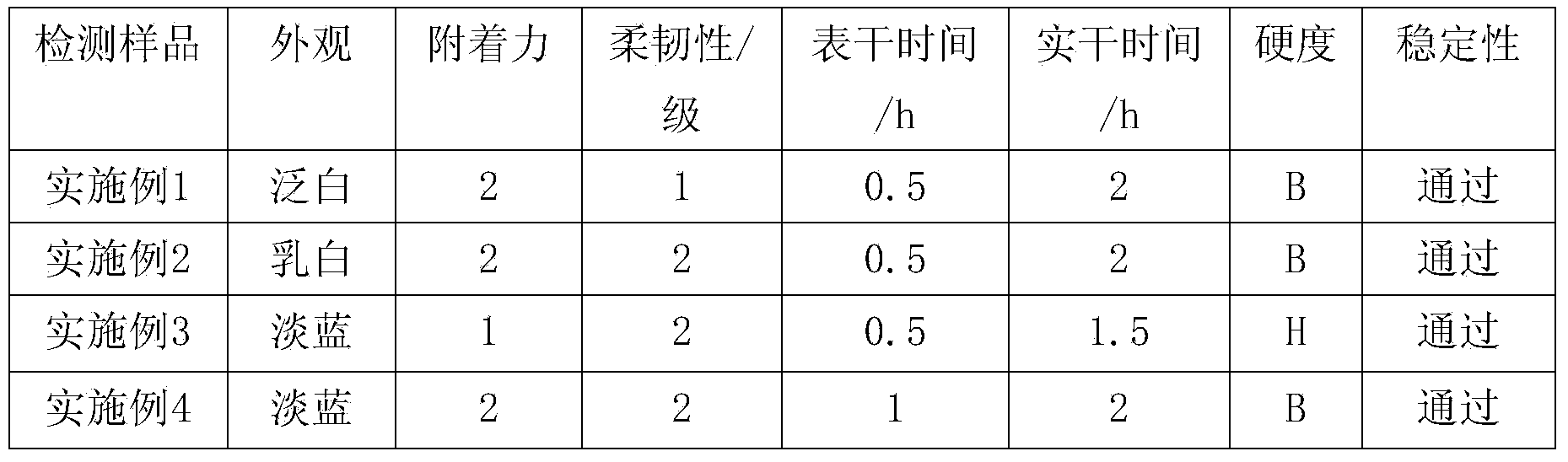 Self-phosphating waterborne polyurethane acrylate resin for axle and preparation method thereof