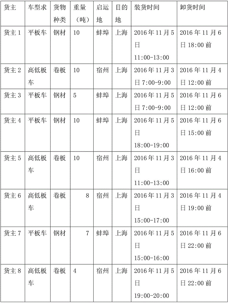 Vehicle pooling method of freight vehicle-pooling platform