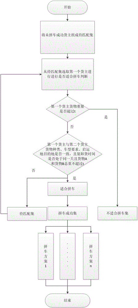 Vehicle pooling method of freight vehicle-pooling platform