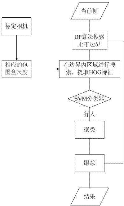 A Pedestrian Detection Method Based on Vehicle-mounted Infrared Camera